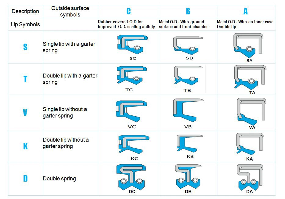 석유 밀봉 및 산업 UN 석유 밀봉을 위한 종합적인 고무 밀봉 2